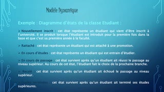 Modèle Dynamique
Exemple : Diagramme d’états de la classe Etudiant :
 Nouvellement inscrit : cet état représente un étudiant qui vient d’être inscrit à
l’université. Il se produit lorsque l’étudiant est introduit pour la première fois dans la
base et que c’est sa première année à la faculté.
 Rattaché : cet état représente un étudiant qui est attaché à une promotion.
 En cours d’études : cet état représente un étudiant qui est entrain d’étudier.
 En cours de passage : cet état survient après qu’un étudiant ait réussi le passage au
niveau supérieur. Au cours de cet état, l’étudiant fait le choix de la prochaine branche.
 Recalé : cet état survient après qu’un étudiant ait échoué le passage au niveau
supérieur.
 Etudes terminées : cet état survient après qu’un étudiant ait terminé ses études
supérieures.
 