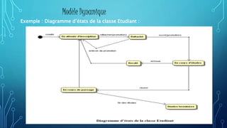 Exemple : Diagramme d’états de la classe Etudiant :
Modèle Dynamique
 