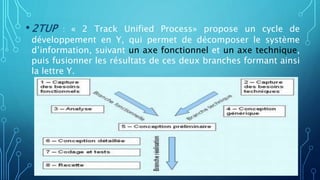•2TUP : « 2 Track Unified Process» propose un cycle de
développement en Y, qui permet de décomposer le système
d’information, suivant un axe fonctionnel et un axe technique,
puis fusionner les résultats de ces deux branches formant ainsi
la lettre Y.
 