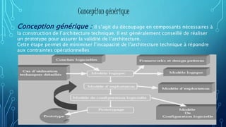 Conception générique
Conception générique : Il s’agit du découpage en composants nécessaires à
la construction de l’architecture technique. Il est généralement conseillé de réaliser
un prototype pour assurer la validité de l’architecture.
Cette étape permet de minimiser l’incapacité de l’architecture technique à répondre
aux contraintes opérationnelles
 