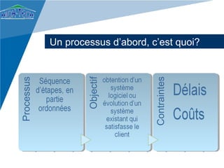 Un processus d’abord, c’est quoi?
Processus




                                   Contraintes
                    Objectif
 