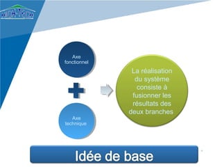 Axe
fonctionnel
               La réalisation
                du système
                 consiste à
               fusionner les
               résultats des
              deux branches
   Axe
technique
 