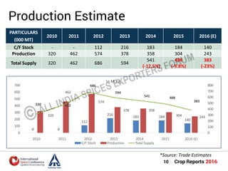 Turmeric market report | PDF