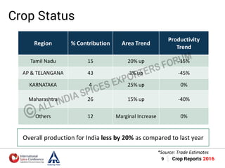 Turmeric market report | PDF