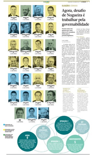 7A CIDADESEGUNDA-FEIRA, 31 DE OUTUBRO DE 2016ELEIÇ ES
13
VEREADORES
eleitos para a próxima
legislatura
são da coligação do
candidato derrotado à
prefeitura, Ricardo
Silva (PDT).
OPOSIÇÃO 1
Integram a coligação de Ricardo:
Igor Oliveira (PMDB), Orlando Pesoti
(PDT), Luciano Mega (PDT), Rodrigo
Simões (PDT), Isaac Antunes (PR),
Marmita (PR), Marinho Sampaio
(PMDB), Jean Corauci (PDT).
INDEPENDENTES
5vereadores foram eleitos por partidos
que não deram apoio a Ricardo ou
Nogueira: Marcos Papa (Rede),
Maurício Vila Abranches (PTB),
Dr. Waldyr Villela (PSD), Jorge
Parada (PT) e Boni
(Rede).
27
VEREADORES
integrarão a Câmara de
Ribeirão Preto a partir de
janeiro de 2017. Atualmente,
o Legislativo municipal
conta com 22
vereadores.
OPOSIÇÃO 2
Ainda figuram como integrantes
da coligação derrotada nas urnas na
eleição de ontem os vereadores eleitos
Lincoln Fernandes (PDT), Otoniel Lima
(PRB), Nelson das Placas (PDT),
Alessandro Maraca (PMDB) e
Paulo Modas (PROS).
APOIO
9vereadores integram a base de apoio a
Nogueira: Bertinho Scandiuzzi (PSDB),
Gláucia Berenice (PSDB), Renato Zucoloto
(PP), Elizeu Rocha (PP), Maurício
Gasparini (PSDB), André Trindade
(DEM), João Batista (PP), Fabiano
Guimarães (DEM) e Capela
Novas (PPS).
IGOR OLIVEIRA
PMDB
8.489 VOTOS
MAURICIO VILA ABRANCHES
PTB
3.283 VOTOS
MARMITA
PR
2.244 VOTOS
MARCOS PAPA
REDE
7.124 VOTOS
LUCIANO MEGA
PDT
3.267 VOTOS
MARINHO SAMPAIO
PMDB
2.168 VOTOS
ORLANDO PESOTI
PDT
6.006 VOTOS
RODRIGO SIMÕES
PDT
3.189 VOTOS
ELIZEU ROCHA
PP
1.963 VOTOS
BERTINHO SCANDIUZZI
PSDB
6.546 VOTOS
DR.WALDYR VILLELA
PSD
3.244 VOTOS
RENATO ZUCOLOTO
PP
1.980 VOTOS
GLAUCIA BERENICE
PSDB
5.548 VOTOS
ISAAC ANTUNES
PR
3.111 VOTOS
JEAN CORAUCI
PDT
1.906 VOTOS
MAURICIO GASPARINI
PSDB
4.504 VOTOS
ALESSANDRO MARACA
PMDB
2.898 VOTOS
DR. JORGE PARADA
PT
1.844 VOTOS
OTONIEL LIMA
PRB
3.506 VOTOS
ANDRE TRINDADE
DEM
2.536 VOTOS
LINCOLN FERNANDES
PDT
3.601 VOTOS
PAULO MODAS
PROS
2.576 VOTOS
NELSON DAS PLACAS
PDT
3.283 VOTOS
JOÃO BATISTA
PP
2.452 VOTOS
FABIANO GUIMARÃES
DEM
1.274 VOTOS
BONI
REDE
1.595 VOTOS
CAPELA NOVAS
PPS
1.188 VOTOS
Agora, desafio
de Nogueira é
trabalhar pela
governabilidade
ELEIÇÕES CÂMARA
LUCAS CATANHO
lucas.silva@jornalacidade.com.br
O prefeito eleito de Ri-
beirão Preto, Duarte No-
gueira (PSDB), assumirá o
cargo em 1º de janeiro de
2017 com um grande de-
safio: terá de “correr atrás”
de nove vereadores para
conquistar maioria qua-
lificada na Câmara Muni-
cipal.
Isso porque a coligação
do tucano conseguiu fazer
apenas nove das 27 cadei-
ras do Legislativo nas elei-
ções deste ano.
Somente com 18 votos
o tucano conseguirá, por
exemplo, emplacar a vota-
ção de projetos importan-
tes, em que é necessário
o quórum qualificado – a
maioria simples, metade
mais um do total de votos
do Legislativo.
A maioria qualificada
dos votos dos vereadores é
um requisito para o Poder
Executivo conseguir apro-
var, por exemplo, projetos
fundamentais para ala-
vancar o desenvolvimen-
to do município, como a
revisão do Plano Diretor
e as aprovações dos Pla-
nos Municipais de Mobi-
lidade Urbana e de Sanea-
mento Básico.
Novas alianças
A consultora política
Christiane Dantas Pinheiro
considera que, tendo hoje
somente um terço dos ve-
readores a seu favor, Duar-
te Nogueira terá de cons-
truir, a partir de agora, no-
vas alianças para viabilizar
a governabilidade nos pró-
ximos anos.
“Uma das maneiras de
ele fazer isso é chamar al-
gum vereador que não es-
tava do seu lado antes pa-
ra ser secretário de alguma
pasta. Deve chamar essas
pessoas e engajá-las para
uma participação ativa na
gestão”, sugere.
Um dos caminhos para
conquistar novos aliados,
segundo a especialista, se-
ria, ainda, entrar em conta-
to com conhecidos em co-
mum entre ele e os vere-
adores que não o apoiam
hoje para fazer uma “pon-
te” e tentar a aproximação.
“Se o prefeito eleito não
conseguir alianças, ele terá
um quadro bastante difícil
de trabalho, já que não po-
derá votar projetos impor-
tantes. Além disso, é a Câ-
mara que faz toda a fiscali-
zação do Poder Executivo”,
conclui a especialista.
Tucano conta com
apenas nove votos
entre os 27 vereadores
eleitos para a
próxima legislatura
...SEM
BANDEIRAS
PARTIDÁRIAS’
Rodrigo Simões considera
que o momento agora é de
humildade, tanto por parte
dos eleitos do Legislativo,
como por parte de Noguei-
ra. “Temos que pensar em
Ribeirão Preto, não em ban-
deiras partidárias. A cidade
está esfacelada, detonada,
chegou ao fundo do poço
com essa administração.
A esperança é que tenha-
mos um grande governo,
estamos apostando nisso”,
conclui.
‘MOMENTO
AGORA É
DE UNIÃO E...
Reeleito pela coligação do
candidato derrotado Ricardo
Silva, o vereador Rodrigo
Simões (PDT) considera que
Nogueira não terá dificul-
dades de governabilidade
perante a Câmara caso se
coloque para trabalhar bem.
“O momento é de união.
Oposição nenhuma resis-
te a boas ideias e a bons
projetos”. Simões crê que
Nogueira deve chamar todos
os vereadores eleitos para
conversar.
VEREADORES DA
BASE DE NOGUEIRA
VEREADORES ELEITOS
PELA COLIGAÇÃO DE
RICARDO SILVA
VEREADORES QUE
NÃO APOIARAM
DUARTE NOGUEIRA
OU RICARDO SILVA
 