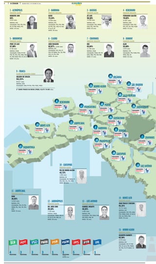8 A CIDADE SEGUNDA-FEIRA, 31 DE OUTUBRO DE 2016 ELEIÇ ES
2 - BARRINHA
PREFEITO REELEITO
KATIÁ
72,34%
13.056 votos
PARTIDO: PPS
COLIGAÇÃO: PPS, PTB, PRB,
PP, PTN, PSC, PSB, PV, PSD,
PT do B, SD
IDADE: 59 anos
3 - BATATAIS
PREFEITO ELEITO
ZÉ LUIS
50,58%
14.298 votos
PARTIDO: PSD
COLIGAÇÃO: PSD, PMDB,
DEM, PSC, PRP, PTN
IDADE: 65 anos
4 - BEBEDOURO
PREFEITO REELEITO
FERNANDO GALVÃO
70,02%
24.667 votos
PARTIDO: DEM
COLIGAÇÃO: DEM, PSD,
PPS, PDT, SD, PSB, PSDB
IDADE: 43 anos
1 -ALTINÓPOLIS
PREFEITO ELEITO
ROBERTO JRM
65%
6.324 votos
PARTIDO: PSD
COLIGAÇÃO: PSD, PTB, PEN,
PR, PP, PRB, PROS, PPS
IDADE: 49 anos
9 - FRANCA
ELEITO NO SEGUNDO TURNO
GILSON DE SOUZA
56,33%
90.817 votos
PARTIDO: DEM
COLIGAÇÃO: DEM, PP, PSC, PEN, PSDC, PROS
2º SIDNEI FRANCO DA ROCHA (PSDB): 43,67% 70.405 votos
13 - LUÍSANTONIO
PREFEITO ELEITO
GABRIEL ROSATTI
46,92%
3.485 votos
PARTIDO: PTB
COLIGAÇÃO: PTB, PSDB, PSB,
PRP, PROS, PRB, PR
IDADE: 36 anos
14 - MONTEALTO
PREFEITO ELEITO
JOAO PAULO E BICUDO
61,31%
15.711 votos
PARTIDO: PDT
COLIGAÇÃO: PDT, PPS, DEM,
PTM, PMDB, REDE, PC DO B,
PEN, SD, PROS, PSB
IDADE: 59 anos
15 - MORROAGUDO
PREFEITO ELEITO
GILBERTO BARBETI
63,90%
9.576 votos
PARTIDO: PDT
COLIGAÇÃO: PDT, PT PRP,
PPS, PC do B, PTN, PMDB,
SD, PSC, PV, PP IDADE: 51
anos
5 - BRODOWSKI
PREFEITO ELEITO
PROF. ZE LUIZ
57,08%
6.738 votos
PARTIDO: PSDB
COLIGAÇÃO: PSDB, PP, PDT,
PTB, PR, PPS, PHS, PMB, PSB,
PV, PRP, PSDB, PEN, PC DO B
IDADE: 56 anos
10 - GUATAPARÁ
PREFEITO ELEITO
PAI DO IRMÃO AILTON
42,72%
1.856 votos
PARTIDO: PR
COLIGAÇÃO: PR, PMDB, PT,
PTB, PEN, PSL, PR, PRTB
IDADE: 66 anos
11 - JABOTICABAL
PREFEITO ELEITO
HORI
36,85%
12.923 votos
PARTIDO: PPS
COLIGAÇÃO: PPS, PP, PTB,
PMDB, PSL, PSC, PR, PPS,
DEM
IDADE: 54 anos
12 - JARDINÓPOLIS
PREFEITO ELEITO
DR. JOÃO CIRO
39,10%
7.156 votos
PARTIDO: PMDB
COLIGAÇÃO: PMDB, PRP, PT,
PC DO B, PDT, PRB, SD
IDADE: 66 anos
6 - CAJURU
PREFEITO ELEITO
JOÃO RUGGERI
62,07%- 8.596 votos
PARTIDO: PDT
COLIGAÇÃO: PDT, PPS, PT,
PSD, PP, PMDB, PSC, SD, PRB,
PHS, PV, PTN, PSB
IDADE: 62 anos
7 - CRAVINHOS
PREFEITO REELEITO
BOI
63,84%
11.769 votos
PARTIDO: PSDB
COLIGAÇÃO: PSDB, PDT, PP,
DEM, PMB, PTB, PRP, PRB
IDADE: 57 anos
8 - DUMONT
PREFEITO ELEITO
ALAN
53,68%
2.879 votos
PARTIDO: PTB
COLIGAÇÃO: PTB, PSDB, PEN,
PRTB, PSB, SD
IDADE: 50 anos
VEREADORES
REELEITOS: 4
NOVOS: 5
VEREADORES
REELEITOS: 5
NOVOS: 4
VEREADORES
REELEITOS: 4
NOVOS: 9
VEREADORES
REELEITOS: 2
NOVOS: 7
VEREADORES
REELEITOS: 5
NOVOS: 6
VEREADORES
REELEITOS: 2
NOVOS: 11
VEREADORES
REELEITOS: 2
NOVOS: 11
VEREADORES
REELEITOS: 2
NOVOS: 7
VEREADORES
REELEITOS: 2
NOVOS: 9
VEREADORES
REELEITOS: 4
NOVOS: 5
VEREADORES
REELEITOS: 5
NOVOS: 12
VEREADORES
REELEITOS: 3
NOVOS: 10
9
9
9
13
13
9
27 TAQUARITINGA
14 MONTEALTO
4 BEBEDOURO
11 JABOTICABAL
VEREADORES
REELEITOS: 5
NOVOS: 8
17 PITANGUEIRAS VEREADORES
REELEITOS: 5
NOVOS: 8
18 PONTAL
26 SERTÃOZINHO
VEREADORES
REELEITOS: 2
NOVOS: 11
26 JARDINÓPOLIS
16 ORLÂNDIA
VEREADORES
REELEITO: 1
NOVOS: 8
15 MORROAGUDO VEREADORES
REELEITOS: 5
NOVOS: 6
1
21 SÃO JOAQUIM
VEREADORES
REELEITOS: 2
NOVOS: 7
20 SALES OLIVEIRA
8 DUMONT
2 BARRINHA
19 PRADÓPOLIS
10 GUATAPARÁ
13 LUIZANTÔNIO
7 CRAVINHOS
11
13
3
9
9
11
9
13
17
11
13
9
9
9
9
13
DEM PRPPSPMDBPSD
4PREFEITURAS
3PREFEITURAS
3PREFEITURAS
5PREFEITURAS
3PREFEITURAS
3PREFEITURAS
1PREFEITURA
5PREFEITURAS
1PREFEITURA
* Inclui
Ribeirão Preto
 