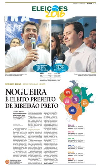 3A CIDADESEGUNDA-FEIRA, 31 DE OUTUBRO DE 2016
DUARTE NOGUEIRA
56,94%
147.705 votos
RICARDO SILVA
43,06%
111.697 votos
Abstenção 27,62% 120.257 votos
Nulos 14,25% 44.912 votos
Brancos 3,43% 10.814 votos
*Observação: A votação dos candidatos contabiliza
apenas os válidos, excluindo os brancos e nulos
DERROTADO
Em sua primeira disputa para o Executivo municipal,
Ricardo Silva (PDT) ficou em segundo lugar
VENCEDOR
Após 24 anos de tentativas, Duarte Nogueira (PSDB)
é o novo prefeito eleito de Ribeirão Preto
NOGUEIRA
É ELEITO PREFEITO
DE RIBEIRÃO PRETO
SEGUNDO TURNO RESULTADO DAS URNAS
MILENAAUREA/ACIDADE
MATHEUSURENHA/ACIDADE
ELEIÇ ES
CRISTIANO PAVINI
cristiano.pavini@jornalacidade.com.br
Com uma vantagem de
36 mil votos, Duarte No-
gueira (PSDB) venceu on-
tem Ricardo Silva (PDT) e
será o novo ocupante do
Palácio Rio Branco pelos
próximos quatro anos.
Levando em considera-
ção apenas os votos váli-
dos, o tucano obteve 56,9%
contra 43% do adversário -
percentual superior ao in-
dicado na pesquisa Ibo-
pe contratada pela EPTV
divulgada no sábado, que
apontava empate técnico
entre os candidatos.
“Essa é a minha 11ª dis-
puta. Foi a mais prazerosa,
a mais emocionante, a mais
gratificante e a mais vibran-
te de minha vida”, afirmou
Nogueira, que promete go-
vernar melhor até do que
seu pai (leia entrevista nas
páginas 4 e 5).
Já Ricardo Silva levantou
a bandeira branca, afirmou
que o tucano deixa de ser
seu adversário e que torce
para que ele faça um bom
governo. “Saio fortalecido
das urnas”, disse (leia mais
na página 6).
‘Sem voto’ é vencedor
O movimento “não me
representa” diminuiu em
relação ao primeiro tur-
no. Ontem foram computa-
dos 259,4 mil votos válidos,
2,9% a mais do que em 2 de
outubro.
Mesmo assim, somando
abstenções, brancos e nu-
los, 175.979 eleitores dei-
xaram de votar em Noguei-
ra ou Ricardo. Esse quanti-
tativo é, inclusive, superior
à votação individual de ca-
da um dos dois candidatos.
Seforemlevadosemcon-
sideração o total de eleito-
res aptos, Ricardo teve 25,7%
dos votos, Nogueira 33,9% e
os nulos, brancos e absten-
ções tiveram 40,4% da prefe-
rência da população.
Apesar dos brancos e
nulos terem caído em re-
lação ao primeiro turno, os
faltosos aumentaram: pas-
saram de 25,2% para 27,6%.
A 108º zona eleitoral,
que engloba a região cen-
tral e parte da zona Sul,
foi a que registrou a maior
proporção de abstenções:
31,92% não compareceram.
Essa foi, justamente, a
região em que Nogueira se
saiu melhor em relação ao
pedetista, com 59 pontos
percentuais de vantagem.
O tucano consolidou
sua vitória ao vencer em
seis das quatro zonas elei-
torais do município (veja
infográfico ao lado). As du-
as zonas vencidas por Ri-
cardo são as mesmas em
que ele assumiu a ponta no
primeiro turno.
A diferença entre os
candidatos, aliás, não so-
freu grande diferença entre
o dia 2 de outubro e ontem.
No primeiro turno, No-
gueira abriu 30 mil votos so-
bre Ricardo, apenas seis mil
a menos do que o resultado
final do segundo turno.
Nesse período, Ricardo
conquistou 41,4 mil eleito-
res - passando de 70,2 mil
para 111,6 mil - e Noguei-
ra angariou mais 47,2 mil
adeptos - saltando de 100,4
mil para 147,7 mil. (Com
Monize Zampieri)
Com 147.705 votos
registrados ontem nas
urnas, tucano bateu
Ricardo Silva (PDT),
com 111.697 votos
ZONA 108
Duarte Nogueira 79,47% 19.519 votos
Ricardo Silva 20,53% 5.043 votos
ZONA 266
Duarte Nogueira 52,68% 29.947 votos
Ricardo Silva 47,32% 26.899 votos
ZONA 305
Duarte Nogueira 67,72% 35.861 votos
Ricardo Silva 32,28% 17.091 votos
ZONA 265
Duarte Nogueira 60,18% 12.980 votos
Ricardo Silva 39,82% 8.589 votos
ZONA 293
Ricardo Silva 52,53% 22.590 votos
Duarte Nogueira 47,47% 20.414 votos
ZONA 322
Ricardo Silva 52,07% 31.485 votos
Duarte Nogueira 47,93% 28.984 votos
ACidadeON.com/ribeirao
Acesse o site e veja vídeo com os
discursos de Duarte Nogueira e Ricardo
Silva após o resultado das urnas.
Av.CPaschoa
RodoviaRibeirãoPreto-BonfimPaulista
RodoviaAntonioMachadoSant’Anna
. Dr. Oscar de
oura Lacerda
Av
ZONA
305
Cavalheiro
oalInecchi
Av.Mo
ZONA
266ZONA
322
ZONA
265
v.Francisco
Junqueira
Av.M
aurílio
Biagi
Av.Nove
deJulho
ZONA
108
ZONA
293
 