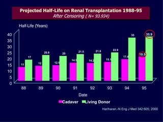 Projected Half-Life on Renal Transplantation 1988-95 After Censoring ( N= 93.934) 11 12 12.5 14.5 14.2 15.1 17.4 19.5 17 20.8 20 21.5 21.9 22.9 35 35.9 88 89 90 91 92 93 94 95 0 5 10 15 20 25 30 35 40 Cadaver Living Donor Hariharan.-N Eng J Med 342:605; 2000