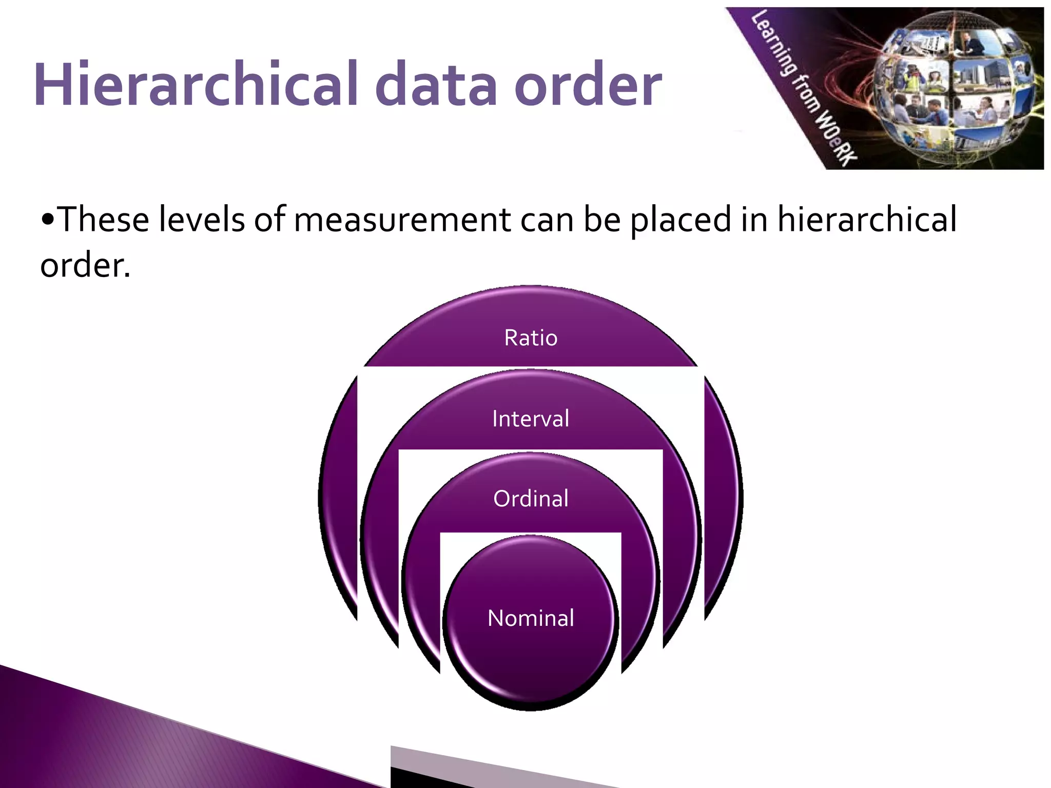 •These levels of measurement can be placed in hierarchical
order.
Hierarchical data order
Hierarchical data order
Ratio
Interval
Ordinal
Nominal
 