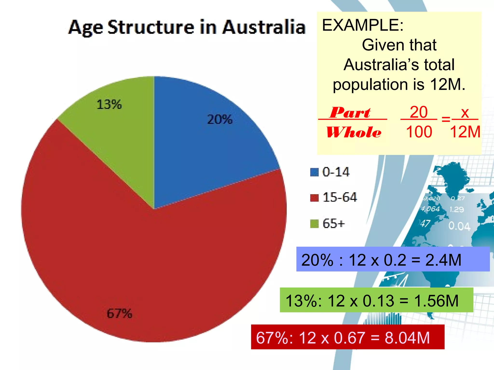EXAMPLE:
Given that
Australia’s total
population is 12M.
Part
Whole
20
100
x
12M
=
13%: 12 x 0.13 = 1.56M
20% : 12 x 0.2 = 2.4M
67%: 12 x 0.67 = 8.04M
 