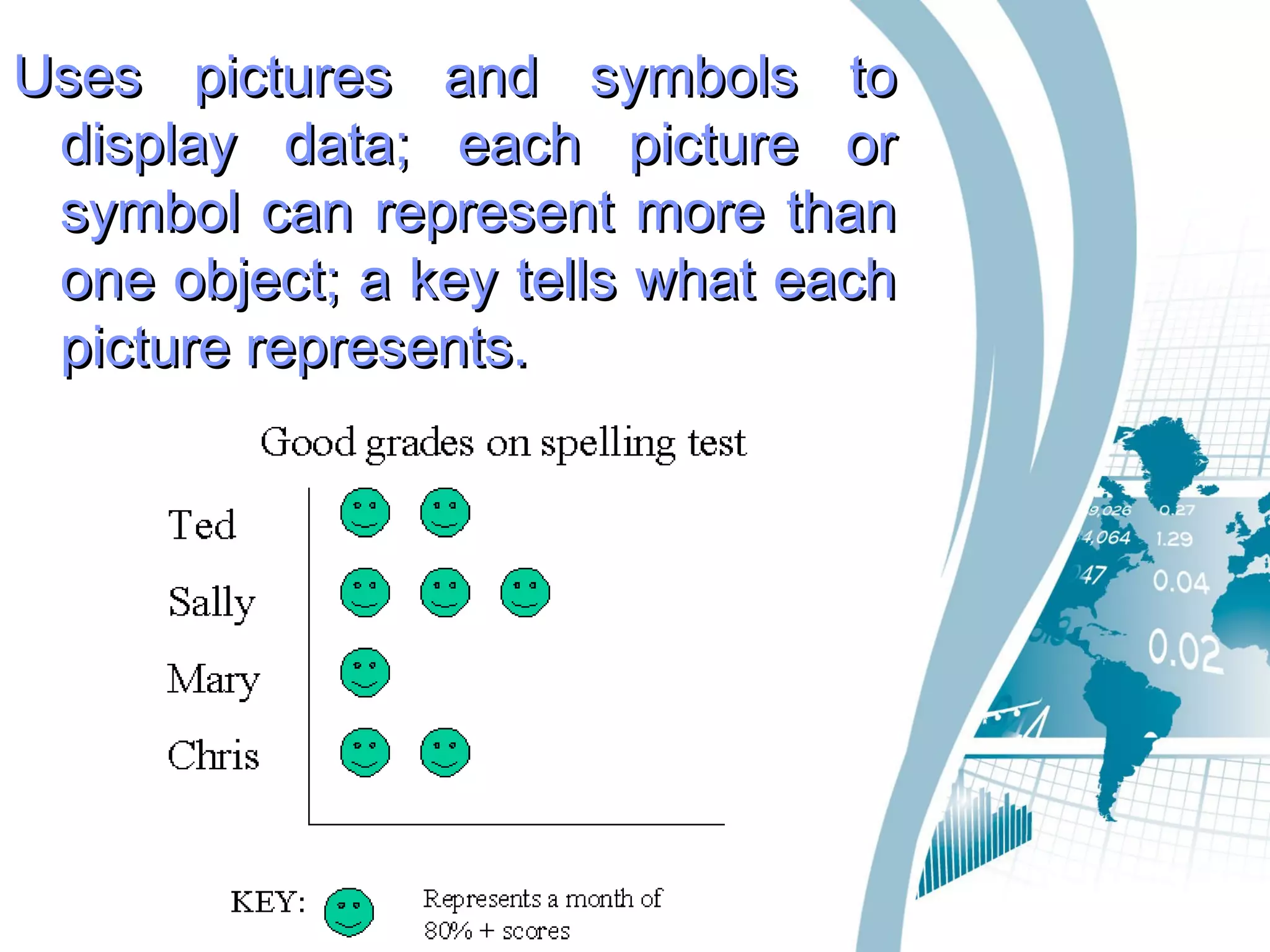 Uses pictures and symbols toUses pictures and symbols to
display data; each picture ordisplay data; each picture or
symbol can represent more thansymbol can represent more than
one object; a key tells what eachone object; a key tells what each
picture represents.picture represents.
 