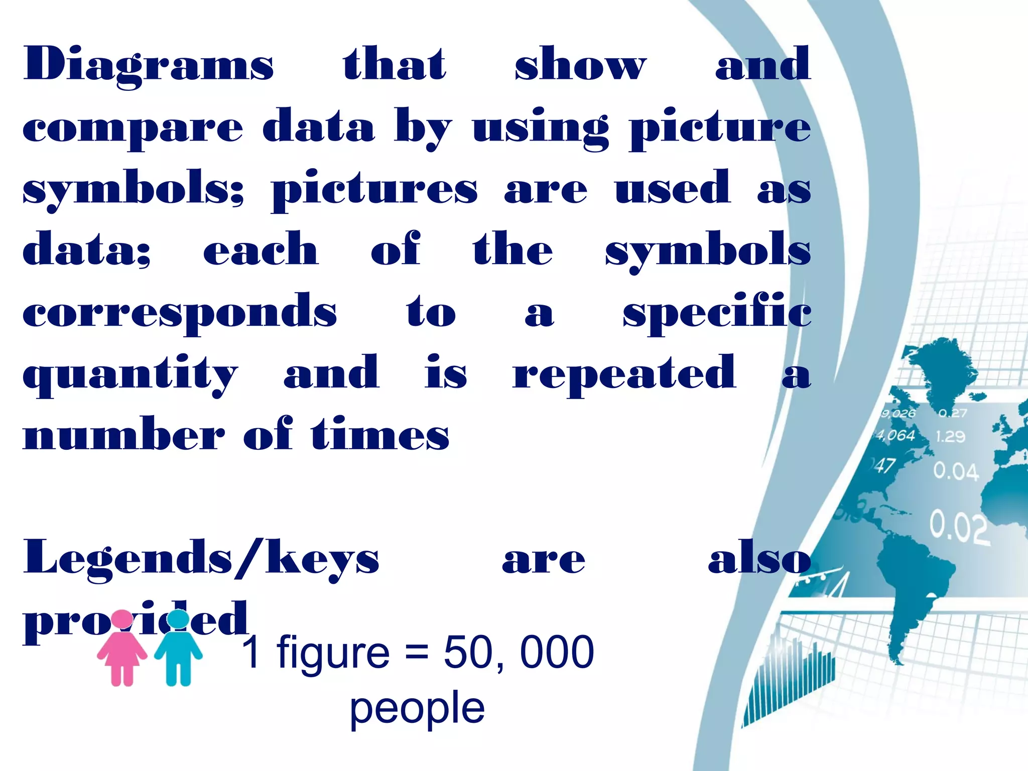 Diagrams that show and
compare data by using picture
symbols; pictures are used as
data; each of the symbols
corresponds to a specific
quantity and is repeated a
number of times
Legends/keys are also
provided
1 figure = 50, 000
people
 