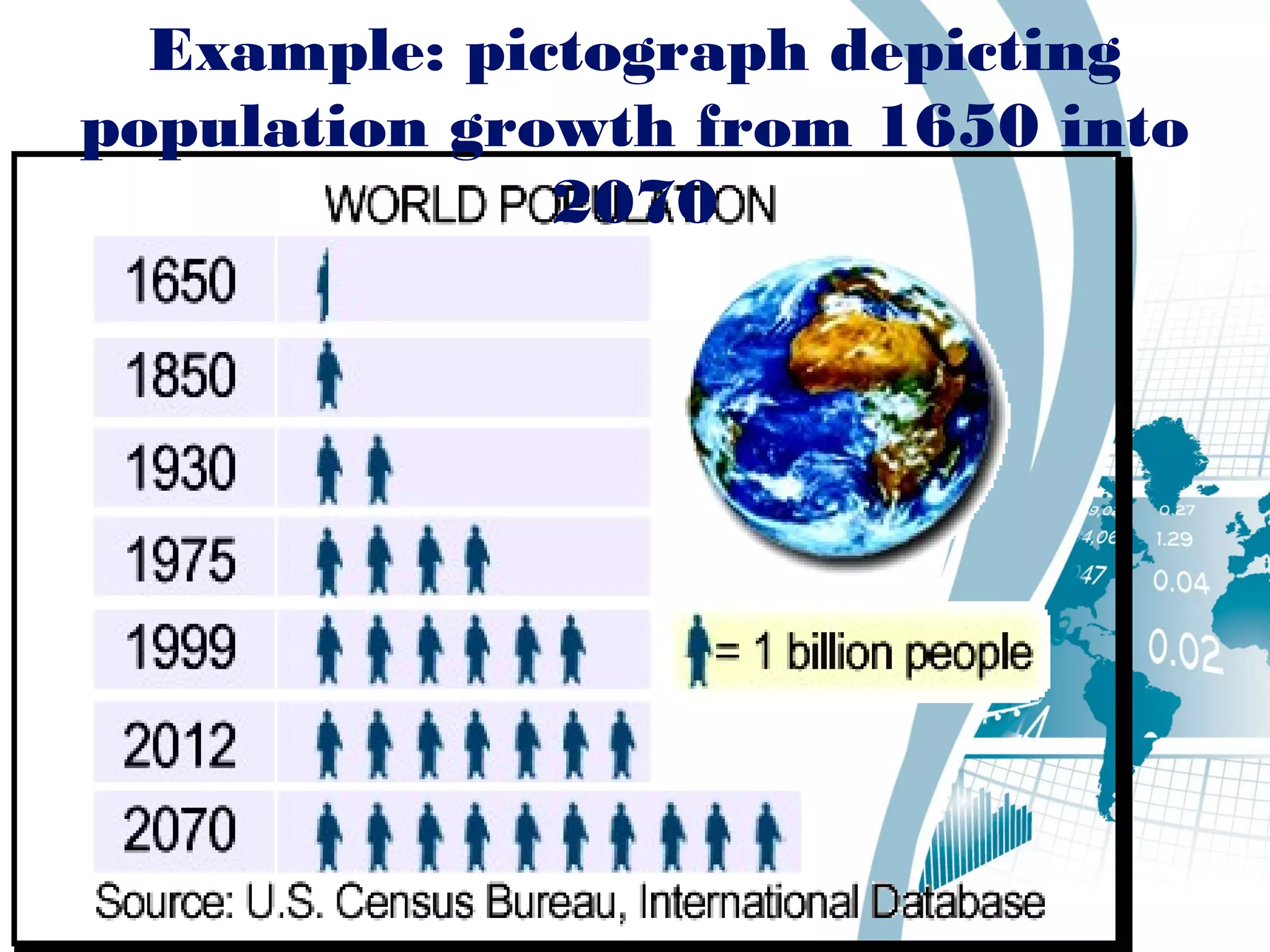 Example: pictograph depicting
population growth from 1650 into
2070
 