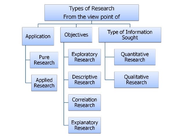 2 types of research