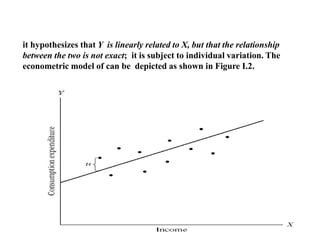 • it hypothesizes that Y is linearly related to X, but that the relationship
between the two is not exact; it is subject to individual variation. The
econometric model of can be depicted as shown in Figure I.2.
 