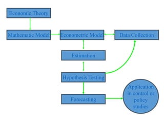 Economic Theory
Mathematic Model Econometric Model Data Collection
Estimation
Hypothesis Testing
Forecasting
Application
in control or
policy
studies
 