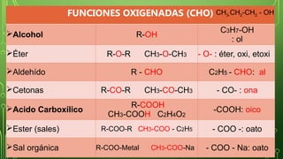 FUNCIONES OXIGENADAS (CHO)
Alcohol R-OH
C3H7-OH
: ol
Éter R-O-R CH3-O-CH3 - O- : éter, oxi, etoxi
Aldehído R - CHO C2H5 - CHO: al
Cetonas R-CO-R CH3-CO-CH3 - CO- : ona
Acido Carboxílico
R-COOH
CH3-COOH C2H4O2
-COOH: oico
Ester (sales) R-COO-R CH3-COO - C2H5 - COO -: oato
Sal orgánica R-COO-Metal CH3-COO-Na - COO - Na: oato
CH3-CH2-CH2 - OH
 