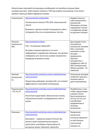 Отсутствие поисковой оптимизации отодвигает на последние позиции даже
интересный сайт. Сайт может попасть в ТОП при выдаче поисковиков, если текст
каждой страницы будет оформлен тегами.
Уникальность http://vorota124.ru/avtomatika
Уникальность текста 77% /52%. Неуникальный
текст.
Возможно, причина низкой посещаемости сайта –
попадание в бан из-за неуникальных текстов.
Каждая статья на
сайте должна быть
уникальной.
Поисковые системы
определяют плагиат
и отодвигают ресурс
на дальние позиции.
Наличие
уникального
title
http://vorota124.ru/about
Title – О компании «Красгейт»
Заглавие слишком короткое и не несет
информации о содержании страницы, оно должно
отображать суть текста при условии незаметного
вхождения ключевого слова.
Для каждой статьи
составляется
уникальное заглавие
title с наличием
ключевого слова.
Это дает
возможность
обогнать
конкурентов и
продвинуть сайт по
SEO. Оптимальный
объем заглавия – 55
символов.
Наличие
уникального
h1
http://vorota124.ru/ulichnye-vorota-i-kalitki/sdvizhnye-
vorota-premium
Подзаглавие дублирует заглавие title, что снижает
эффективность поисковой оптимизации.
Уникальное заглавие
позволяет повысить
позиции сайта в
ранге поисковиков.
Подзаголовки
- h2, h3, h4
http://vorota124.ru/ulichnye-vorota-i-kalitki/sdvizhnye-
vorota-premium
Отсутствие подзаглавий, обозначенных тегами,
отрицательно влияет на продвижение сайта в
целом.
Позаботьтесь о том,
чтобы подзаголовки
в ваших статьях
были заключены в
теги h2, h3, h4, это
способствует
продвижению и
лучшему
восприятию.
Описание http://vorota124.ru/ulichnye-vorota-i-kalitki/sdvizhnye-
vorota-premium
Description – Сдвижные ворота Premium Вы
можете купить автоматические ворота,
рольставни, шлагбаумы в Красноярске по
выгодным ценам. Компания «Красгейт»
Правильное
уникальное
описание привлечет
на сайт больше
посетителей,
поможет их
 