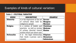 2 ucsp Cultural Variation, Social Differences and Political Identities.pptx