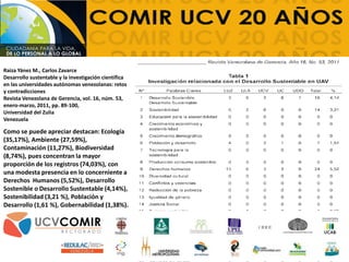 Raiza Yánez M., Carlos Zavarce
Desarrollo sustentable y la investigación científica
en las universidades autónomas venezolanas: retos
y contradicciones
Revista Venezolana de Gerencia, vol. 16, núm. 53,
enero-marzo, 2011, pp. 89-100,
Universidad del Zulia
Venezuela
Como se puede apreciar destacan: Ecología
(35,17%), Ambiente (27,59%),
Contaminación (11,27%), Biodiversidad
(8,74%), pues concentran la mayor
proporción de los registros (74,03%), con
una modesta presencia en lo concerniente a
Derechos Humanos (5,52%), Desarrollo
Sostenible o Desarrollo Sustentable (4,14%),
Sostenibilidad (3,21 %), Población y
Desarrollo (1,61 %), Gobernabilidad (1,38%).
 