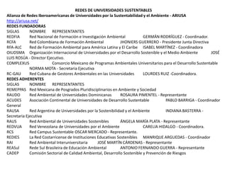 REDES DE UNIVERSIDADES SUSTENTABLES
Alianza de Redes Iberoamericanas de Universidades por la Sustentabilidad y el Ambiente - ARIUSA
http://ariusa.net/
REDES FUNDADORAS
SIGLAS NOMBRE REPRESENTANTES
REDFIA Red Nacional de Formación e Investigación Ambiental GERMÁN RODRÍGUEZ - Coordinador.
RCFA Red Colombiana de Formación Ambiental JHONIERS GUERRERO - Presidente Junta Directiva
RFA-ALC Red de Formación Ambiental para América Latina y El Caribe ISABEL MARTÍNEZ - Coordinadora
OIUDSMA Organización Internacional de Universidades por el Desarrollo Sostenible y el Medio Ambiente JOSÉ
LUIS ROSÚA - Director Ejecutivo.
COMPLEXUS Consorcio Mexicano de Programas Ambientales Universitarios para el Desarrollo Sustentable
NORMA MOTA - Secretaria Ejecutiva
RC-GAU Red Cubana de Gestores Ambientales en las Universidades LOURDES RUIZ -Coordinadora.
REDES ADHERENTES
SIGLAS NOMBRE REPRESENTANTES
REMEPPAS Red Mexicana de Posgrados Pluridisciplinarios en Ambiente y Sociedad
RAUDO Red Ambiental de Universidades Dominicanas ROSAURA PIMENTEL - Representante
ACUDES Asociación Continental de Universidades de Desarrollo Sustentable PABLO BARRIGA - Coordinador
General
RAUSA Red Argentina de Universidades por la Sostenibilidad y el Ambiente INDIANA BASTERRA -
Secretaria Ejecutiva
RAUS Red Ambiental de Universidades Sostenibles ÁNGELA MARÍA PLATA - Representante
REDVUA Red Venezolana de Universidades por el Ambiente CARELIA HIDALGO - Coordinadora.
RCS Red Campus Sustentable OSCAR MERCADO - Representante.
REDIES La Red Costarricense de Instituciones Educativas Sostenibles MANRIQUE ARGUEDAS - Coordinador
RAI Red Ambiental Interuniversitaria JOSÉ MARTÍN CÁRDENAS - Representante
REASul Rede Sul Brasileira de Educación Ambiental ANTONIO FERNANDO GUERRA - Representante
CADEP Comisión Sectorial de Calidad Ambiental, Desarrollo Sostenible y Prevención de Riesgos
 