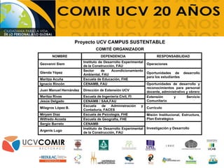 Proyecto UCV CAMPUS SUSTENTABLE
COMITÉ ORGANIZADOR
NOMBRE DEPENDENCIA RESPONSABILIDAD
Geovanni Siem
Instituto de Desarrollo Experimental
de la Construcción, FAU
Operaciones
Glenda Yépez
Sector de Acondicionamiento
Ambiental, FAU Oportunidades de desarrollo
para los estudiantes
Maritza Acuña Escuela de Educación, FHE
Ignacio Rincón CENAMB, FAU Oportunidades de desarrollo y
reconocimientos para personal
docente, administrativo y obreroJuan Manuel Hernández Dirección de Extensión UCV
Maritza Rivas Escuela de Ingeniería Civil, FI Extensión y Servicio
ComunitarioJesús Delgado CENAMB / SAA,FAU
Milagros López B.
Escuela de Administración y
Contaduría, FACES
Currículo
Miryam Díaz Escuela de Psicología, FHE Misión Institucional, Estructura,
Plan EstratégicoWilfredo Acosta Escuela de Geografía, FHE
Sergio Barreto CENAMB
Investigación y Desarrollo
Argenis Lugo
Instituto de Desarrollo Experimental
de la Construcción, FAU
 