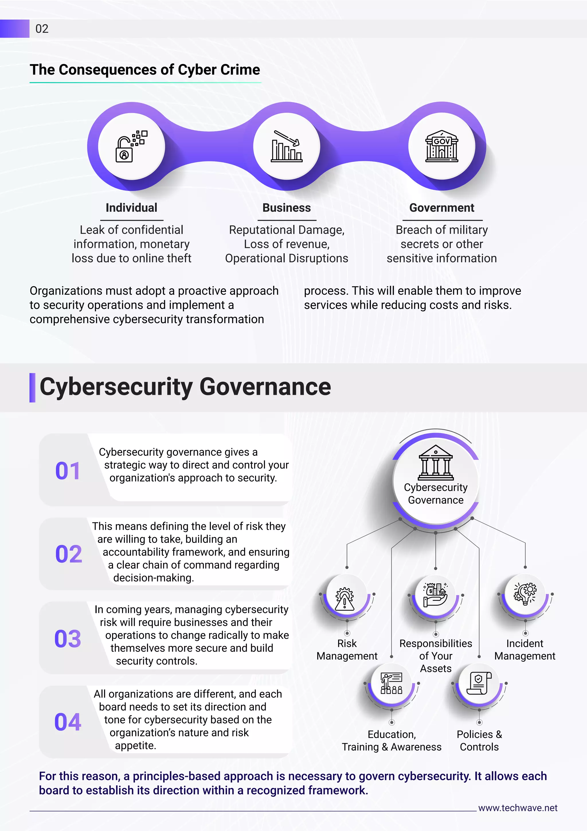 Organizations must adopt a proactive approach
to security operations and implement a
comprehensive cybersecurity transformation
The Consequences of Cyber Crime
process. This will enable them to improve
services while reducing costs and risks.
Cybersecurity Governance
Cybersecurity governance gives a
strategic way to direct and control your
organization's approach to security.
This means defining the level of risk they
are willing to take, building an
accountability framework, and ensuring
a clear chain of command regarding
decision-making.
In coming years, managing cybersecurity
risk will require businesses and their
operations to change radically to make
themselves more secure and build
security controls.
All organizations are different, and each
board needs to set its direction and
tone for cybersecurity based on the
organization’s nature and risk
appetite.
For this reason, a principles-based approach is necessary to govern cybersecurity. It allows each
board to establish its direction within a recognized framework.
02
Individual
Leak of confidential
information, monetary
loss due to online theft
Business
Reputational Damage,
Loss of revenue,
Operational Disruptions
Government
Breach of military
secrets or other
sensitive information
Risk
Management
Responsibilities
of Your
Assets
Incident
Management
Education,
Training & Awareness
Policies &
Controls
Cybersecurity
Governance
 