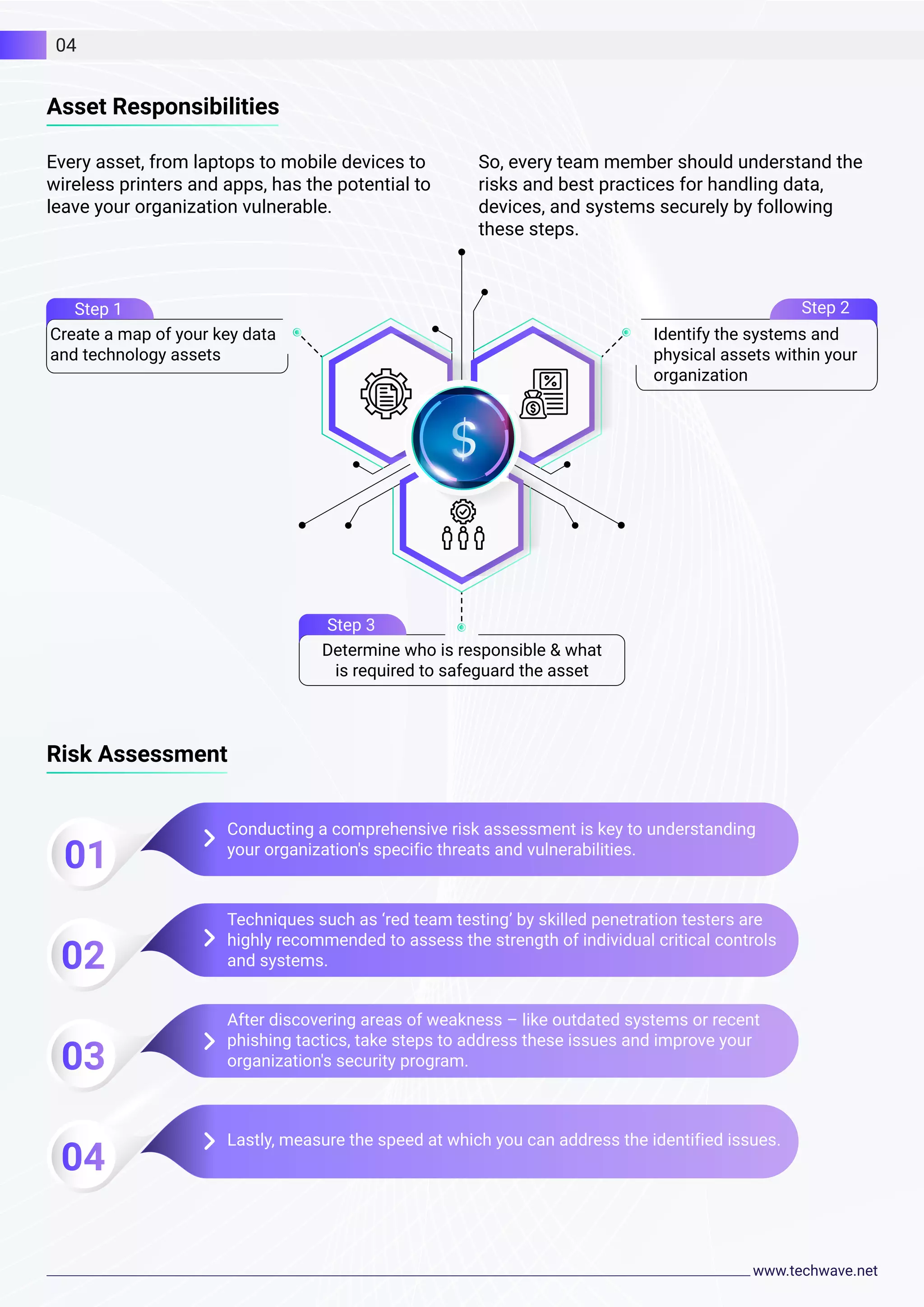 Asset Responsibilities
Every asset, from laptops to mobile devices to
wireless printers and apps, has the potential to
leave your organization vulnerable.
Risk Assessment
So, every team member should understand the
risks and best practices for handling data,
devices, and systems securely by following
these steps.
Create a map of your key data
and technology assets
Determine who is responsible & what
is required to safeguard the asset
Identify the systems and
physical assets within your
organization
Conducting a comprehensive risk assessment is key to understanding
your organization's specific threats and vulnerabilities.
Techniques such as ‘red team testing’ by skilled penetration testers are
highly recommended to assess the strength of individual critical controls
and systems.
After discovering areas of weakness – like outdated systems or recent
phishing tactics, take steps to address these issues and improve your
organization's security program.
Lastly, measure the speed at which you can address the identified issues.
04
Step 1 Step 2
Step 3
 