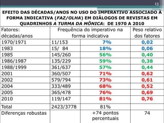 13
EFEITO DAS DÉCADAS/ANOS NO USO DO IMPERATIVO ASSOCIADO À
FORMA INDICATIVA (FAZ/OLHA) EM DIÁLOGOS DE REVISTAS EM
QUADRINHOS A TURMA DA MÔNICA: DE 1970 A 2010
Fatores:
décadas/anos
Frequência do imperativo na
forma indicativa
Peso relativo
dos fatores
1970/1971 11/153 7% 0,02
1983 15/ 84 18% 0,06
1985 145/260 56% 0,40
1986/1987 135/229 59% 0,38
1988/1999 361/637 57% 0,44
2001 360/507 71% 0,62
2002 579/794 73% 0,61
2004 333/489 68% 0,52
2005 365/478 76% 0,69
2010 119/147 81% 0,76
Total 2423/3778 81%
Diferenças robustas +74 pontos
percentuais
74
 