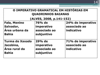 14
O IMPERATIVO GRAMATICAL EM HISTÓRIAS EM
QUADRINHOS BAIANAS
(ALVES, 2008, p.141-152)
Fala, Menino
Salvador,
Área urbana da
Bahia
76% de
imperativo
associado ao
subjuntivo
24% de imperativo
associado ao
indicativo
Turma do Xaxado
Jacobina,
Área rural da
Bahia
29% de
imperativo
associado ao
subjuntivo
71% de imperativo
associado ao
indicativo
 