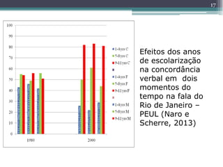 Efeitos dos anos
de escolarização
na concordância
verbal em dois
momentos do
tempo na fala do
Rio de Janeiro –
PEUL (Naro e
Scherre, 2013)
17
 