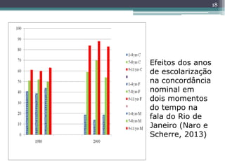 Efeitos dos anos
de escolarização
na concordância
nominal em
dois momentos
do tempo na
fala do Rio de
Janeiro (Naro e
Scherre, 2013)
18
 