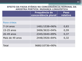 EFEITO DA FAIXA ETÁRIA NA CONCORDÂNCIA NOMINAL DA
AMOSTRA PORTVIX: MUDANÇA LINGUÍSTICA
22
Frequência de
concordância plural
Peso
relativo
FAIXA ETÁRIA
7-14 anos 1481/1538=96% 0,83
15-25 anos 3406/3632=94% 0,59
26-49 anos 2345/2640=89% 0,37
Mais de 49 anos 2448/2926=84% 0,32
Total 9680/10736=90%
 