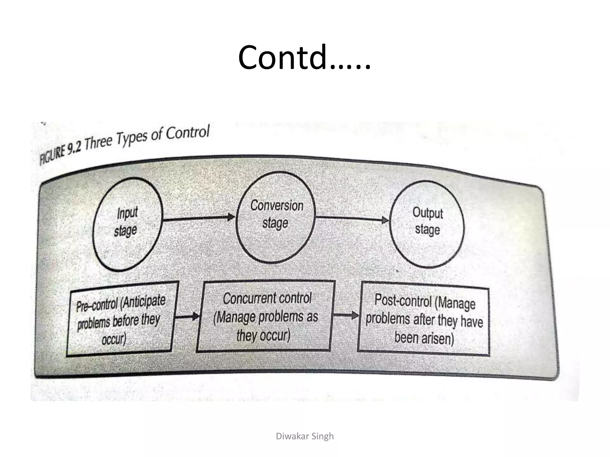 Contd…..
Diwakar Singh
 