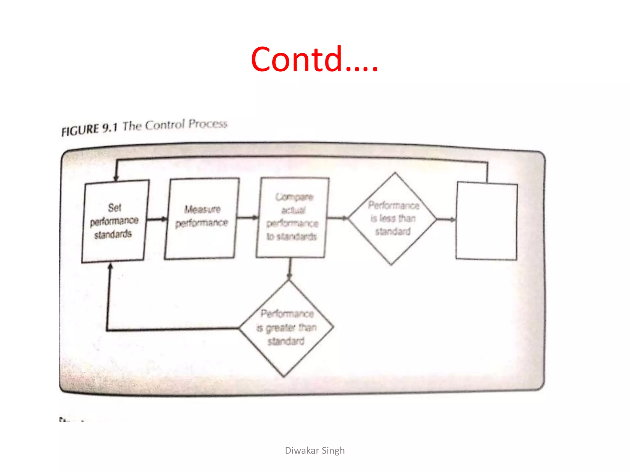 Contd….
Diwakar Singh
 