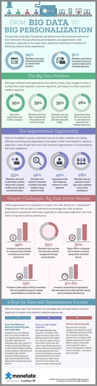 From Big Data to Big Personalization