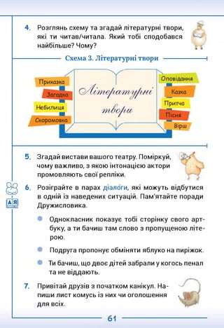 4. Розглянь схему та згадай літературні твори,
які ти читав/читала. Який тобі сподобався
найбільше? Чому?
Схема 3. Літературні твори
5. Згадай вистави вашого театру. Поміркуй,
чому важливо, з якою інтонацією актори
промовляють свої репліки.
6. Розіграйте в парах діалоги, які можуть відбутися
в одній із наведених ситуацій. Пам'ятайте поради
Дружисловика.
Однокласник показує тобі сторінку свого арт-
буку, а ти бачиш там слово з пропущеною літе­
рою.
Подруга пропонує обміняти яблуко на пиріжок.
Ти бачиш, що двоє дітей забрали у когось пенал
та не віддають.
Привітай друзів з початком канікул. На­
пиши лист комусь із них чи оголошення
для всіх.
7.
 