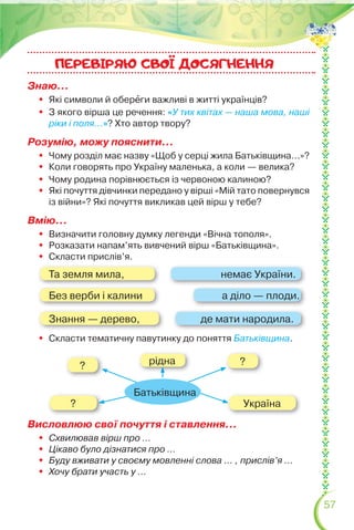 57
Знаю…
 Які символи й оберåги важливі в житті українців?
 З якого вірша це речення: «У тих квітах — наша мова, наші
ріки і поля...»? Хто автор твору?
Розумію, можу пояснити…
 Чому розділ має назву «Щоб у серці жила Батьківщина...»?
 Коли говорять про Україну маленька, а коли — велика?
 Чому родина порівнюється із червоною калиною?
 Які почуття дівчинки передано у вірші «Мій тато повернувся
із війни»? Які почуття викликав цей вірш у тебе?
Вмію…
 Визначити головну думку легенди «Вічна тополя».
 Розказати напам’ять вивчений вірш «Батьківщина».
 Скласти прислів’я.
 Скласти тематичну павутинку до поняття Батьківщина.
Висловлюю свої почуття і ставлення…
 Схвилював вірш про …
 Цікаво було дізнатися про …
 Буду вживати у своєму мовленні слова … , прислів’я …
 Хочу брати участь у ...
Та земля мила,
Без верби і калини
Знання — дерево,
немає України.
а діло — плоди.
де мати народила.
ПЕРЕВIРЯЮ CВОI ДОСЯГНЕННЯ
Україна
??
?
рідна
Батьківщина
 