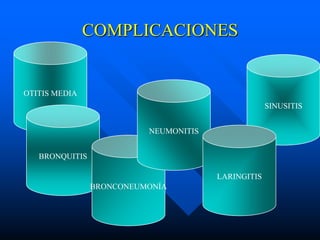 COMPLICACIONES


OTITIS MEDIA
                                                    SINUSITIS


                          NEUMONITIS


   BRONQUITIS

                                       LARINGITIS
                BRONCONEUMONÍA
 