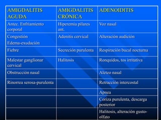 AMIGDALITIS                 AMIGDALITIS           ADENOIDITIS
AGUDA                       CRÓNICA
Antec. Enfriamiento         Hiperemia pilares     Voz nasal
corporal                    ant.
Congestión                  Adenitis cervical     Alteración audición
Edema-exudación
Fiebre                      Secreción purulenta   Respiración bucal nocturna

Malestar ganglionar         Halitosis             Ronquidos, tos irritativa
cervical
Obstrucción nasal                                 Aleteo nasal

Rinorrea serosa-purulenta                         Retracción intercostal

                                                  Apnea
                                                  Coriza purulenta, descarga
                                                  posterior
                                                  Halitosis, alteración gusto-
                                                  olfato
 