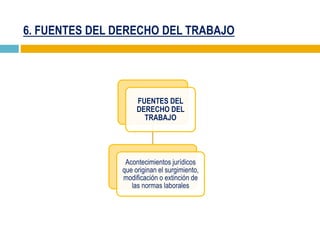 6. FUENTES DEL DERECHO DEL TRABAJO
FUENTES DEL
DERECHO DEL
TRABAJO
Acontecimientos jurídicos
que originan el surgimiento,
modificación o extinción de
las normas laborales
 