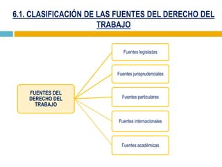 6.1. CLASIFICACIÓN DE LAS FUENTES DEL DERECHO DEL
TRABAJO
FUENTES DEL
DERECHO DEL
TRABAJO
Fuentes legisladas
Fuentes jurisprudenciales
Fuentes particulares
Fuentes internacionales
Fuentes académicas
 