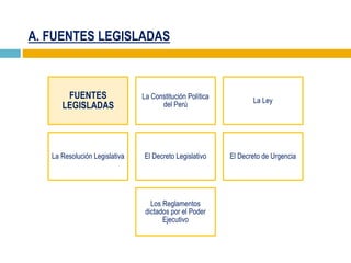 A. FUENTES LEGISLADAS
FUENTES
LEGISLADAS
La Constitución Política
del Perú
La Ley
La Resolución Legislativa El Decreto Legislativo El Decreto de Urgencia
Los Reglamentos
dictados por el Poder
Ejecutivo
 