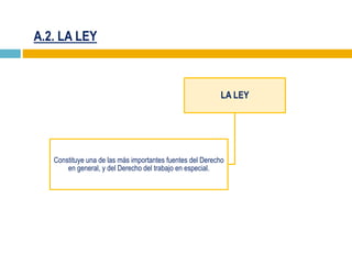 A.2. LA LEY
LA LEY
Constituye una de las más importantes fuentes del Derecho
en general, y del Derecho del trabajo en especial.
 