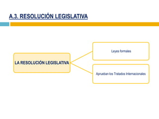 A.3. RESOLUCIÓN LEGISLATIVA
LA RESOLUCIÓN LEGISLATIVA
Leyes formales
Aprueban los Tratados Internacionales
 