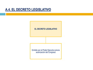 A.4. EL DECRETO LEGISLATIVO
EL DECRETO LEGISLATIVO
Emitido por el Poder Ejecutivo previa
autorización del Congreso
 
