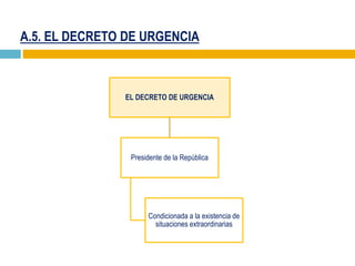 A.5. EL DECRETO DE URGENCIA
EL DECRETO DE URGENCIA
Presidente de la República
Condicionada a la existencia de
situaciones extraordinarias
 