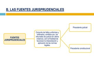 B. LAS FUENTES JURISPRUDENCIALES
FUENTES
JURISPRUDENCIALES
Conjunto de fallos uniformes y
reiterados, emitidos por los
tribunales de justicia en última
instancia, con la finalidad de
favorecer la interpretación y
aplicación de las normas
legales.
Precedente judicial
Precedente constitucional
 