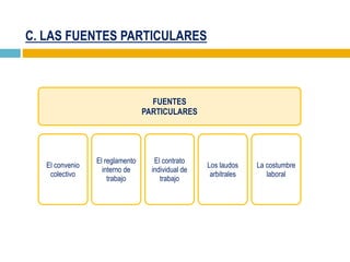 C. LAS FUENTES PARTICULARES
FUENTES
PARTICULARES
El convenio
colectivo
El reglamento
interno de
trabajo
El contrato
individual de
trabajo
Los laudos
arbitrales
La costumbre
laboral
 