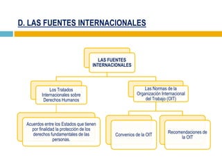 D. LAS FUENTES INTERNACIONALES
LAS FUENTES
INTERNACIONALES
Los Tratados
Internacionales sobre
Derechos Humanos
Acuerdos entre los Estados que tienen
por finalidad la protección de los
derechos fundamentales de las
personas.
Las Normas de la
Organización Internacional
del Trabajo (OIT)
Convenios de la OIT
Recomendaciones de
la OIT
 